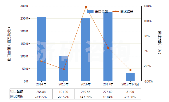 2014-2018年3月中國其他煙煤(不論是否粉化,但未制成型)(HS27011290)出口總額及增速統(tǒng)計